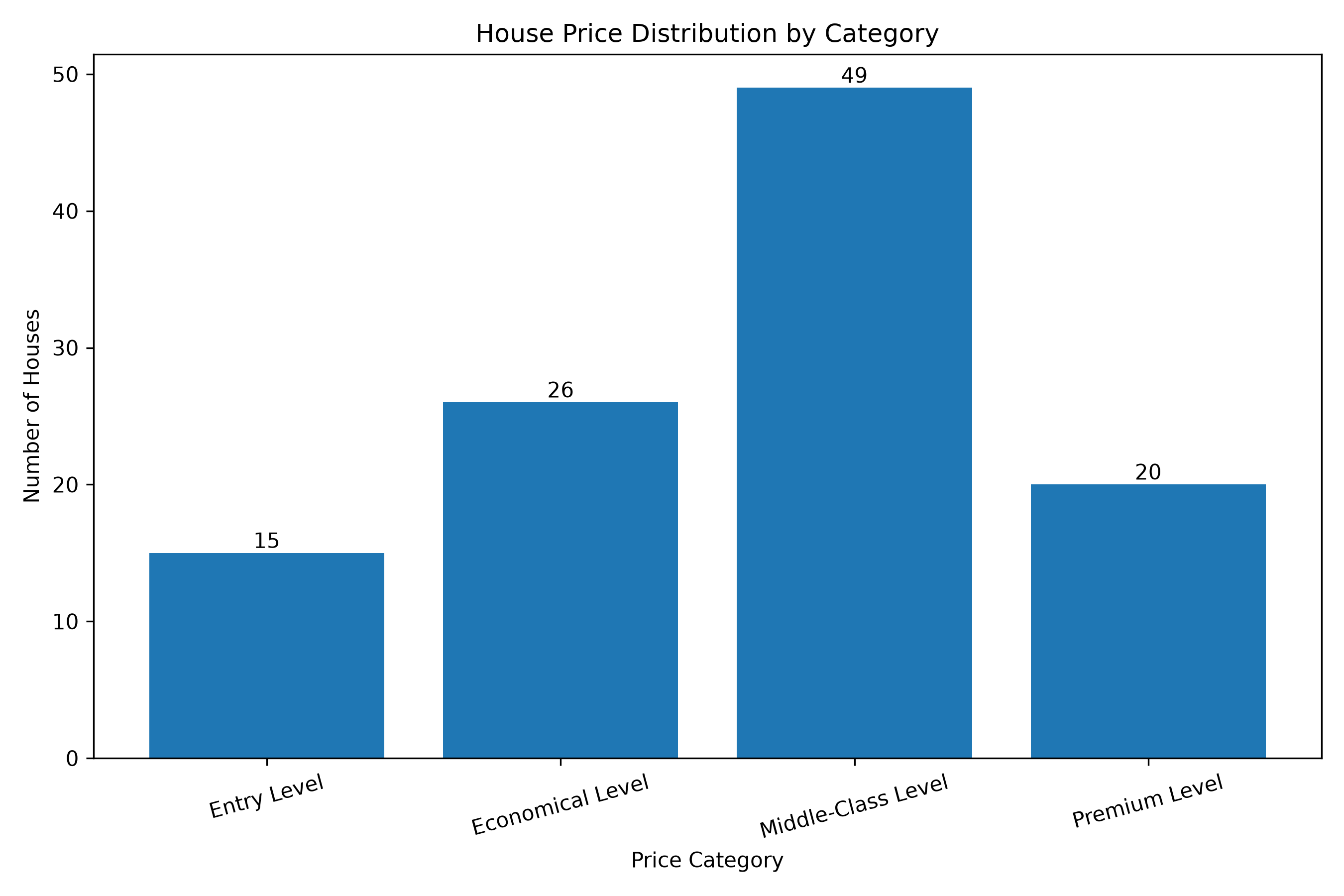 Bar chart showing the number of properties in each defined price bracket