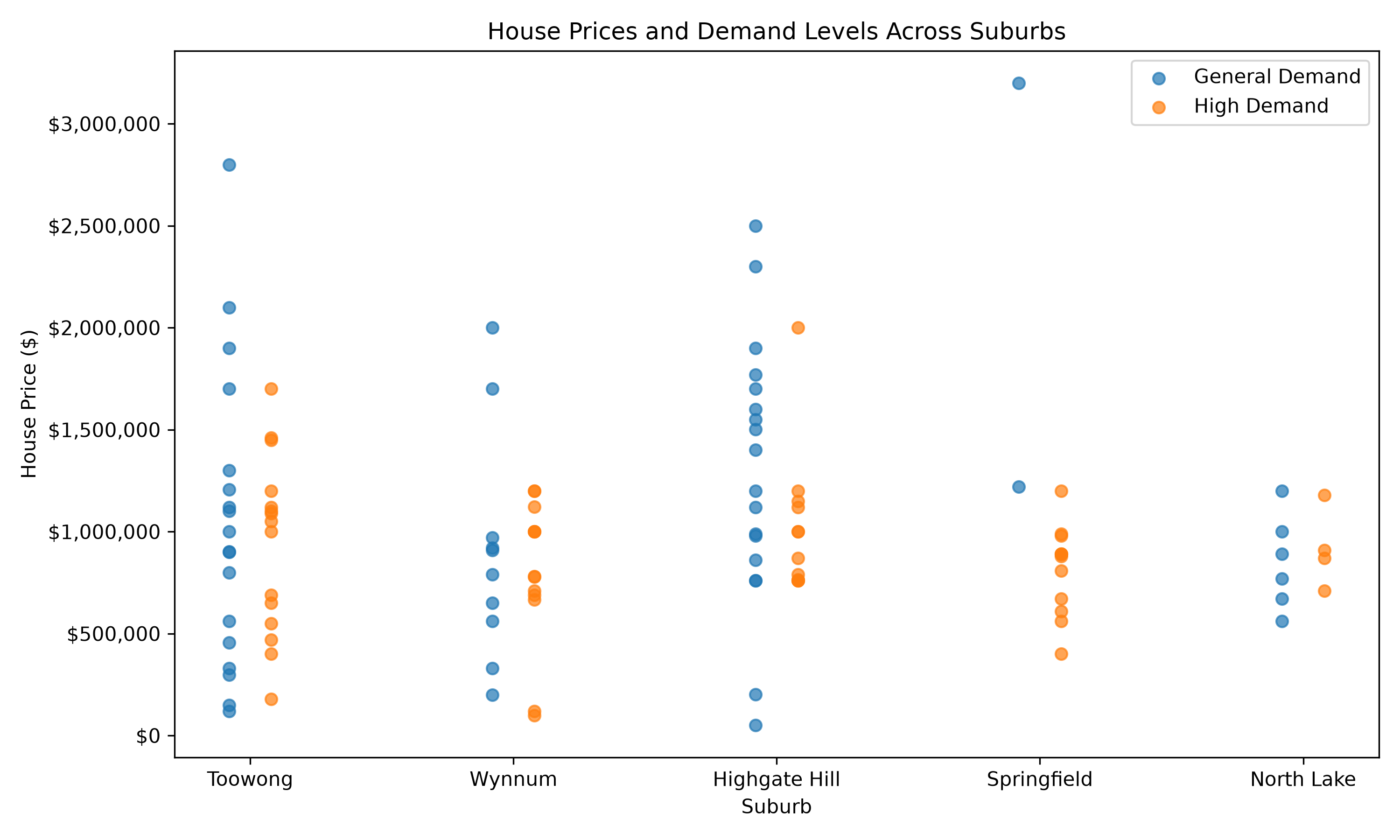 Scatter plot showing house prices and general versus high demand categories across suburbs