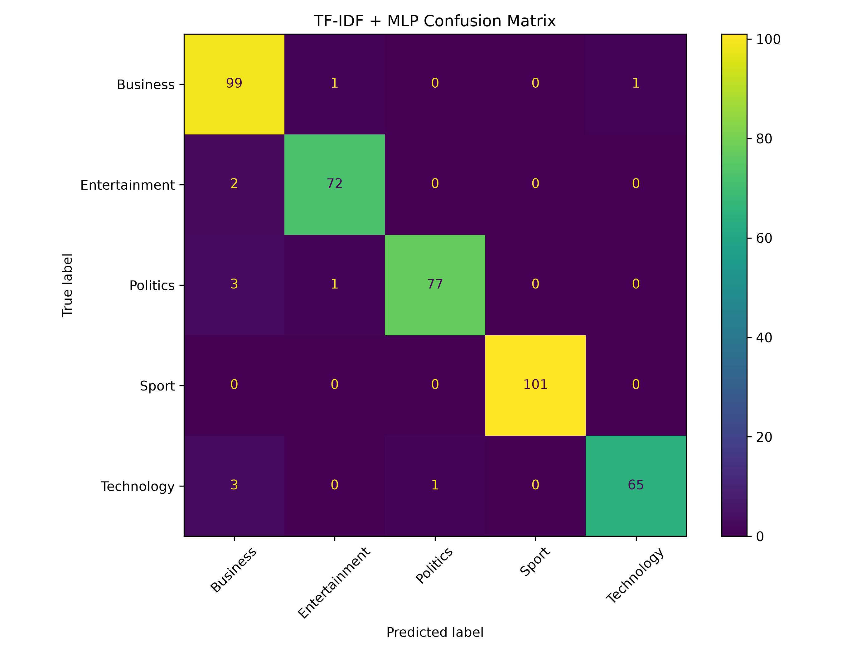 TF-IDF classifier test confusion matrix across five news categories