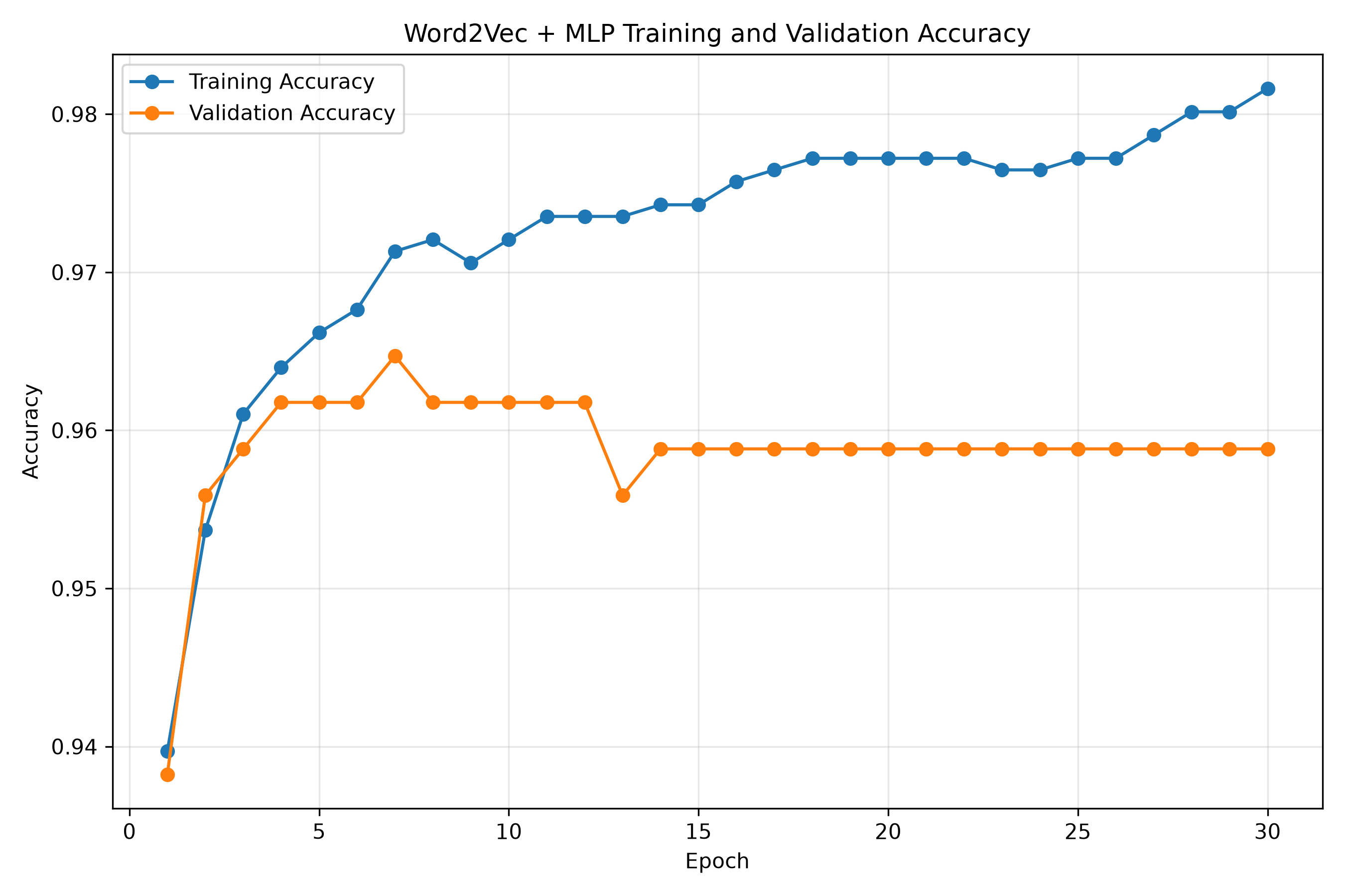 Word2Vec model training and validation accuracy by epoch